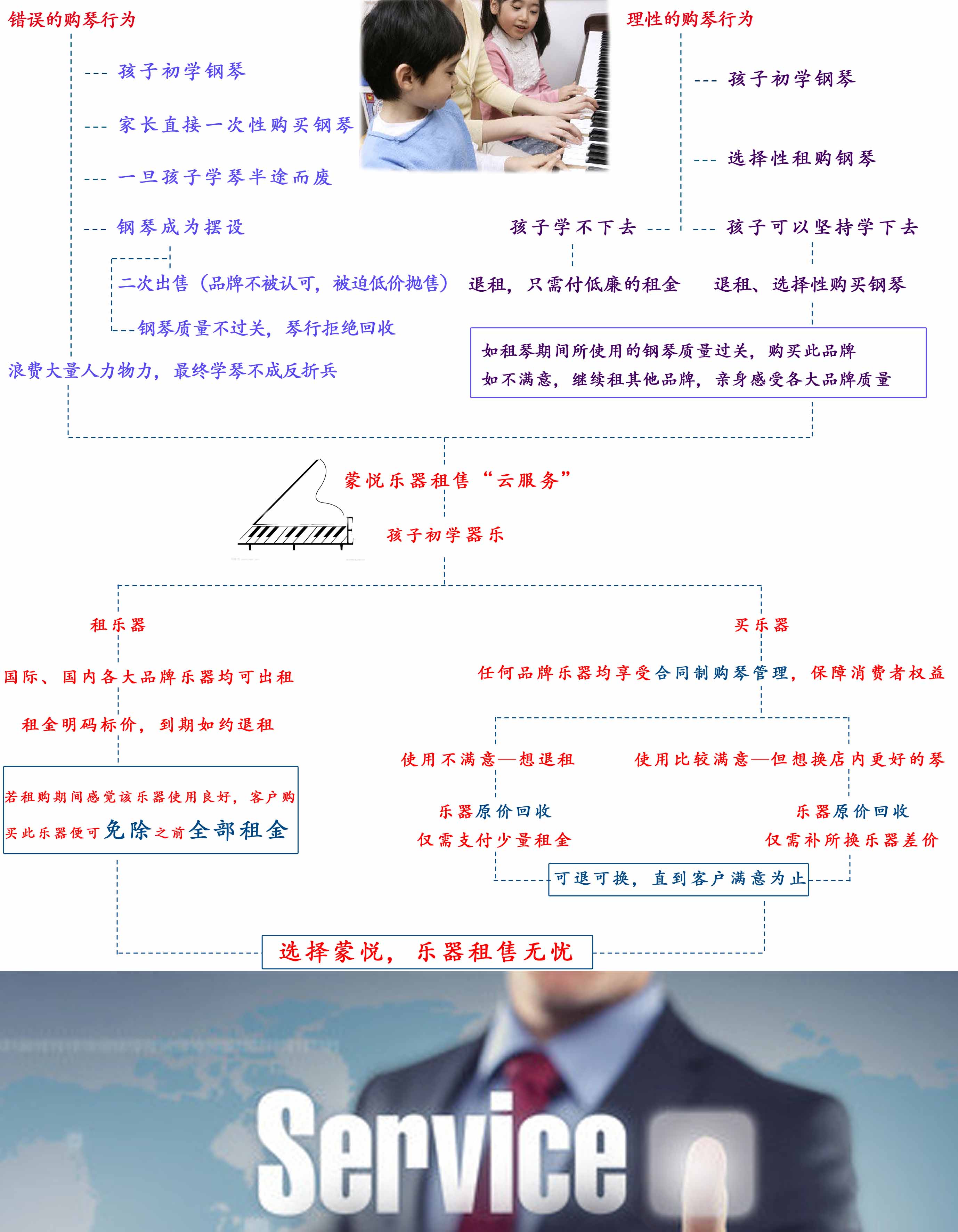 购琴流程